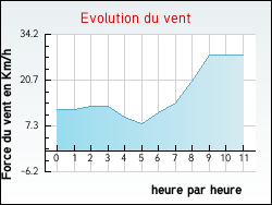 Evolution du vent de la ville Saint-Ouen-d'Attez